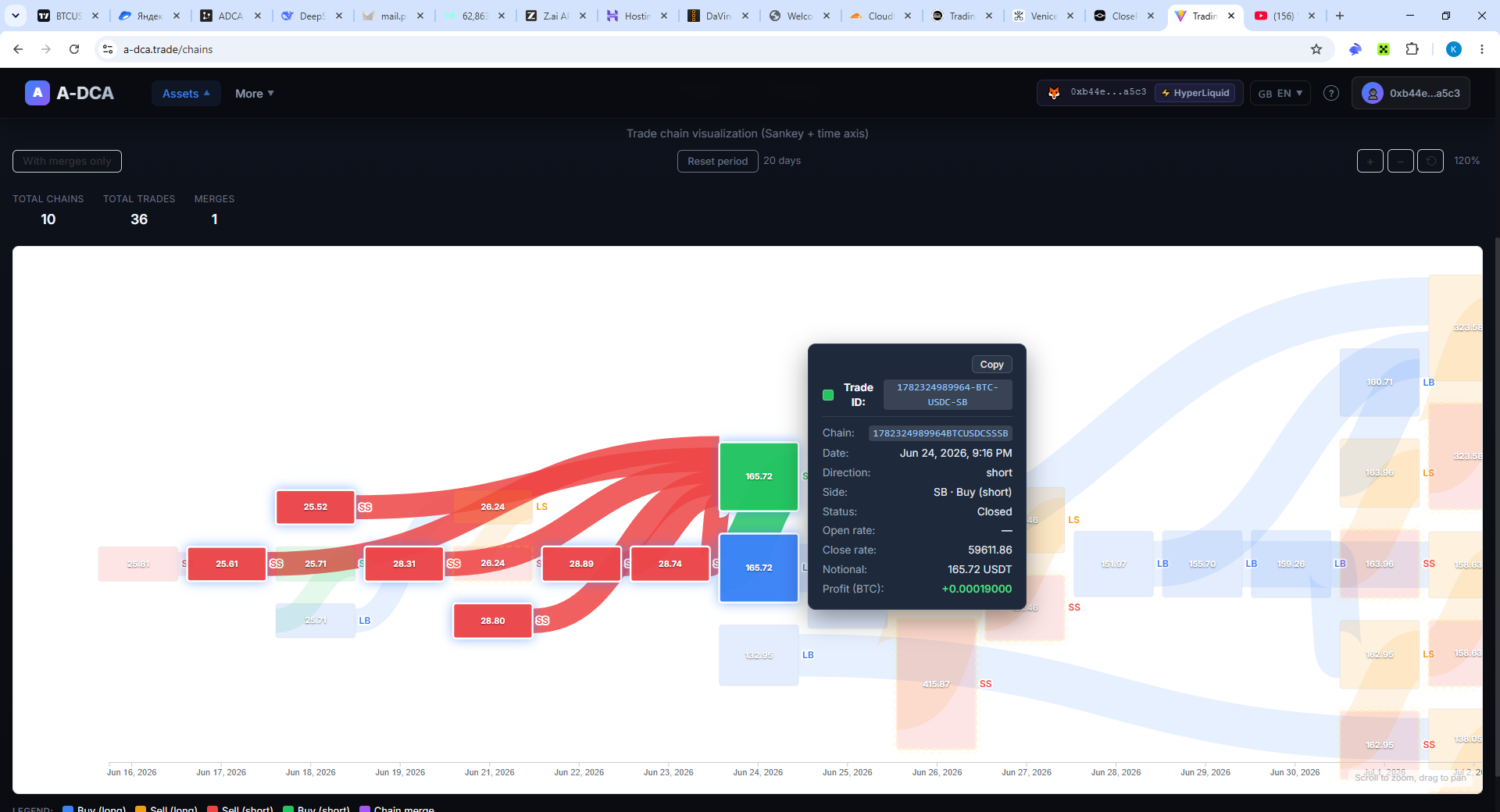 Sankey diagram of linked Bear mode Bitcoin sell and buy-back trades