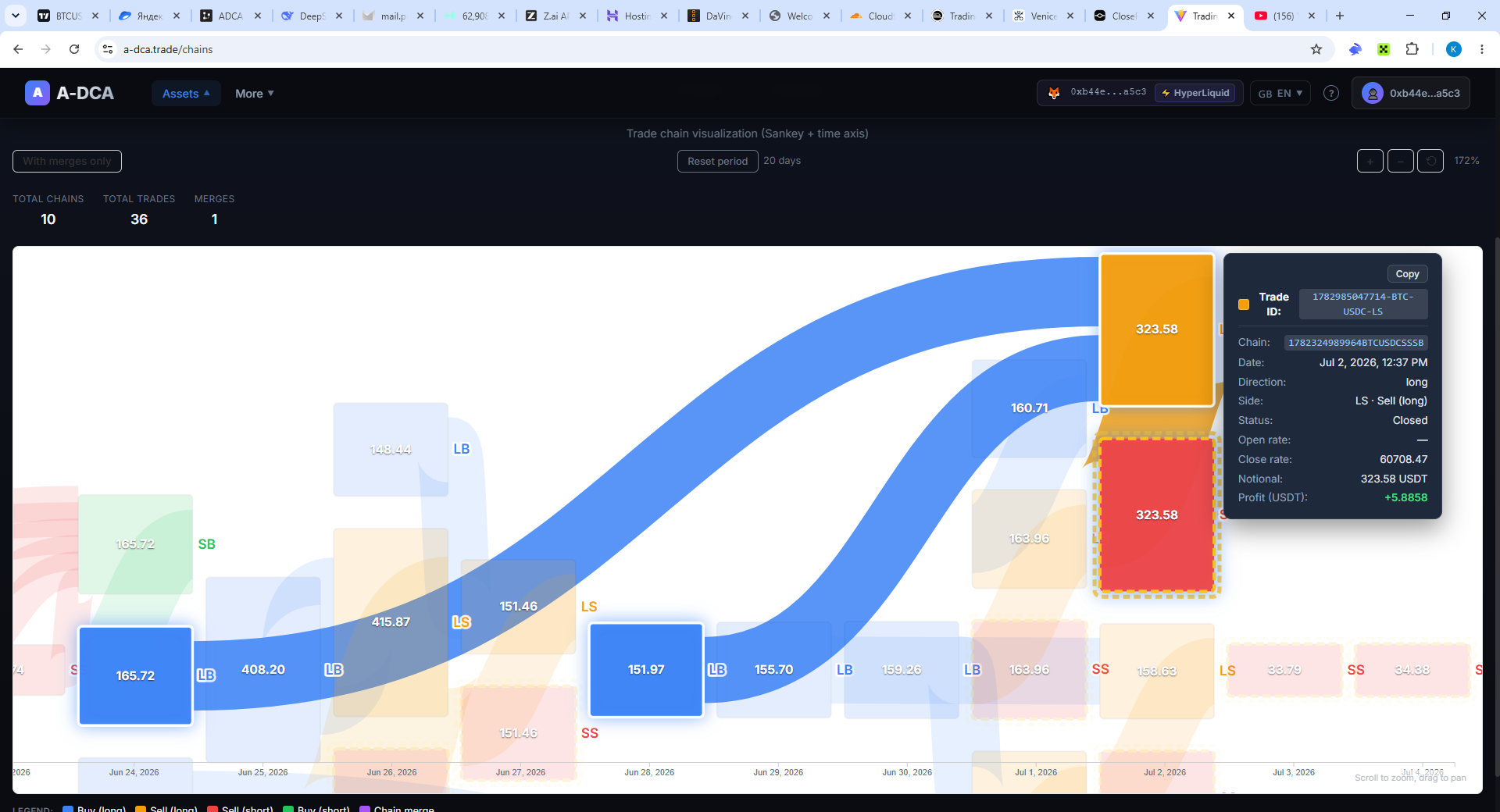 Sankey diagram of linked Bull mode Bitcoin buy and sell trades